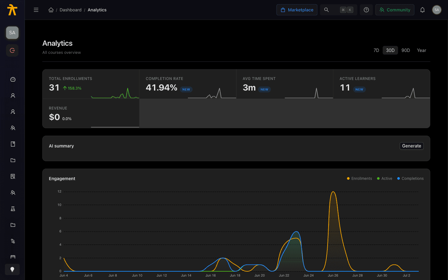 Course Analytics overview showing metric tiles for enrollments, completion, time spent, active learners, and revenue.