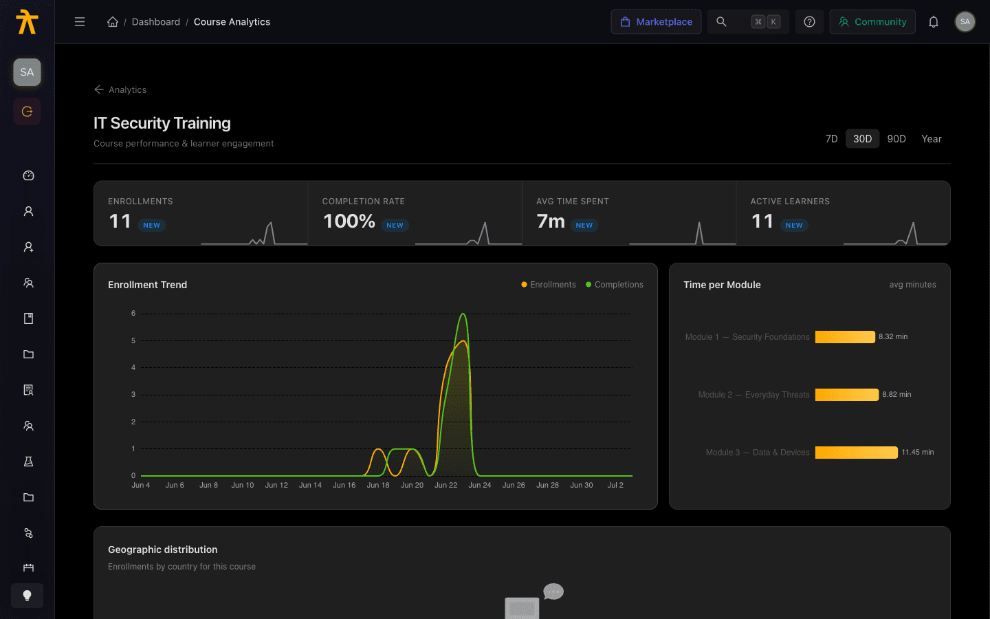 Course analytics detail page with KPI cards and multiple chart tiles