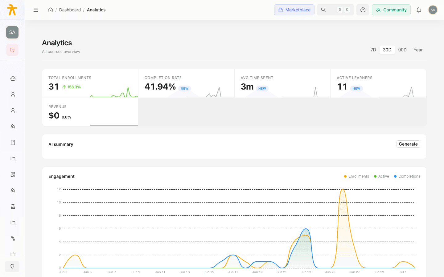 Course analytics detail page with KPI cards and multiple chart tiles